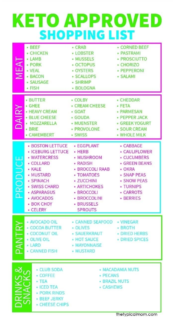 21 Of The Best Ideas For Printable Keto Diet Food List Best Round Up 
