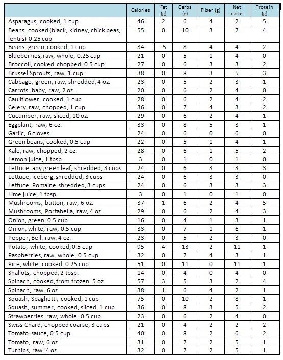 Beginner Chart Low Carb Food List Printable
