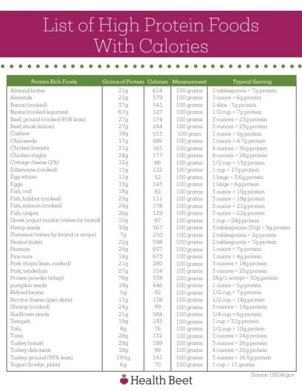 Complete Printable List Of High Protein Foods Health Beet