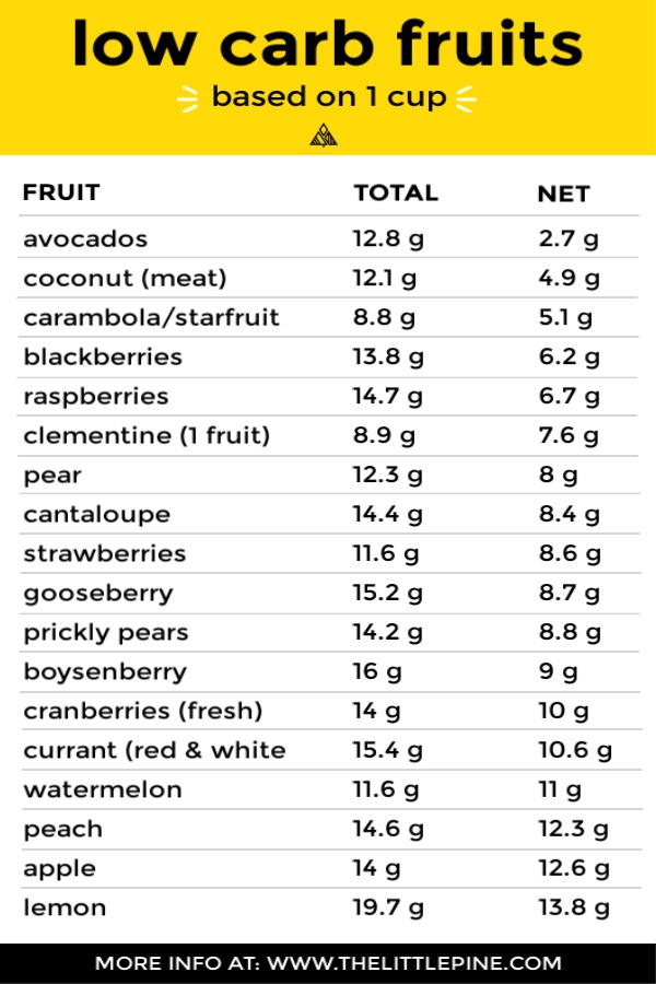Easy Low Carb Fruits And Vegetables Printable List