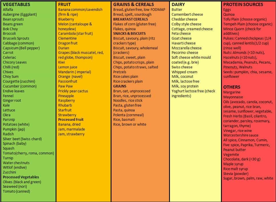 Fodmap Food List Printable