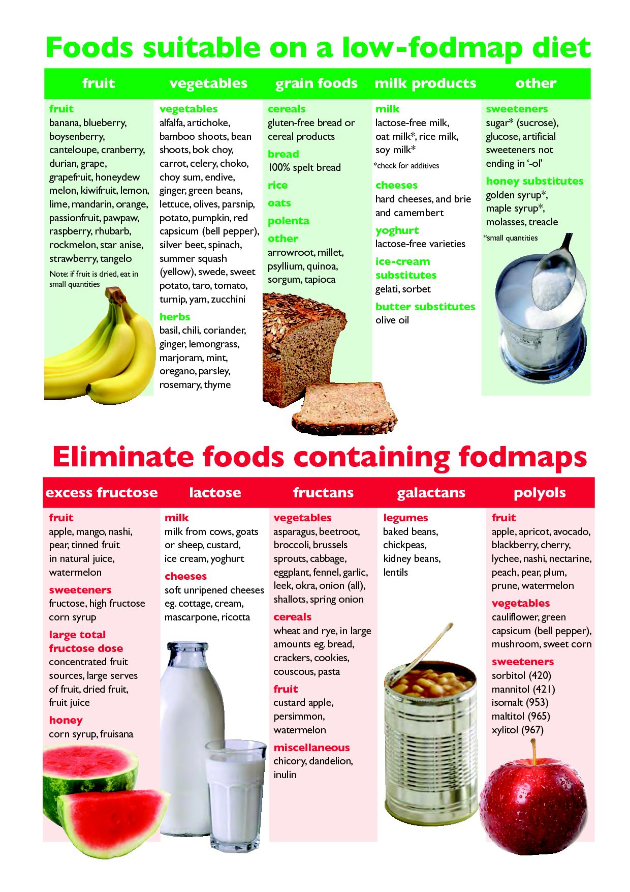 FODMAP Printable List Foods Suitable On Low Fodmap Diet Printable 