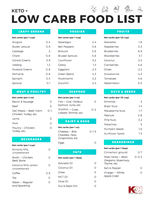 Free Easy Low Carb Food List Printable FreebieFox