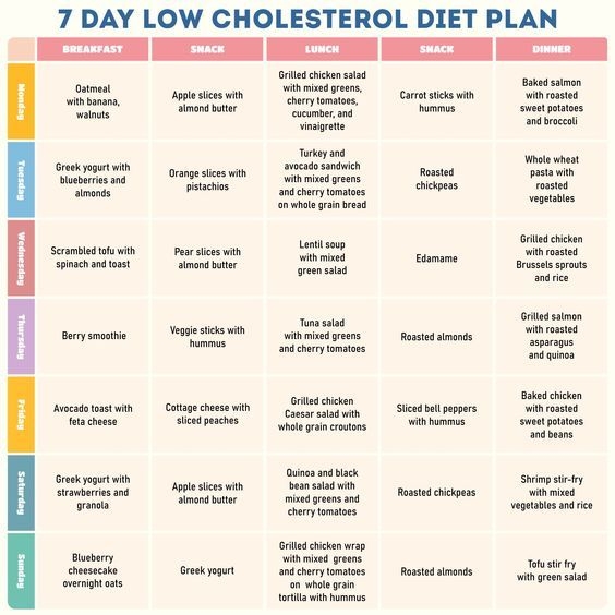 Fueling Your Heart Low Cholesterol Diet Cholesterol Foods