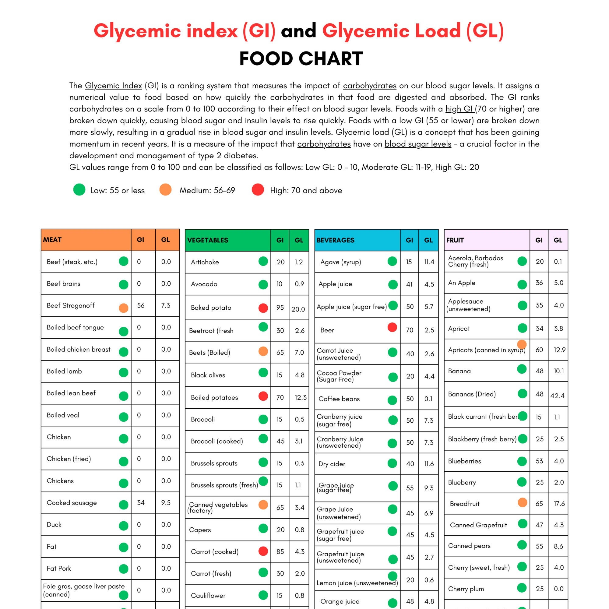 Glycemic Index Food List Printable Glycemic Load Food List Chart 