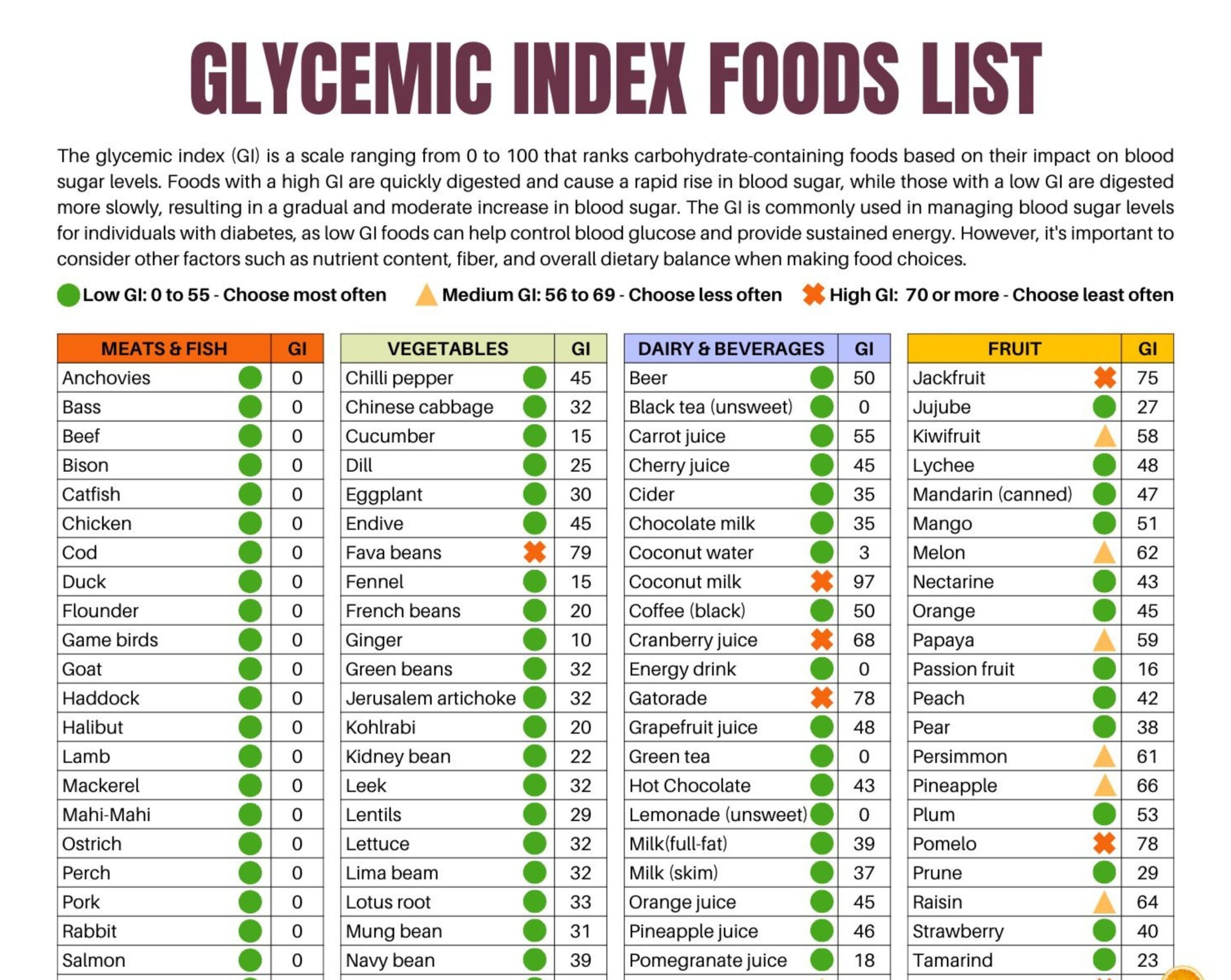 Glycemic Index Foods List At a glance 2 Page Pdf PRINTABLE DOWNLOAD