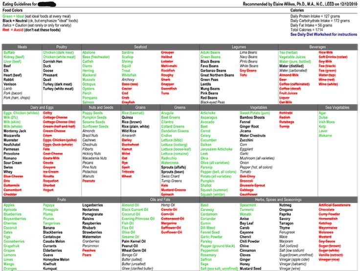 Gout Diet Foods To Avoid List Printable Chart