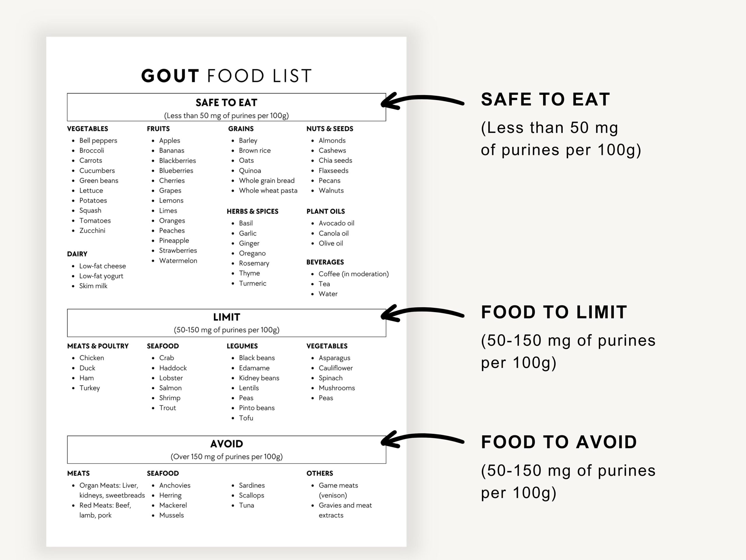 Gout Food List PDF Printable Low Purine Foods Diet Plan Grocery Guide 