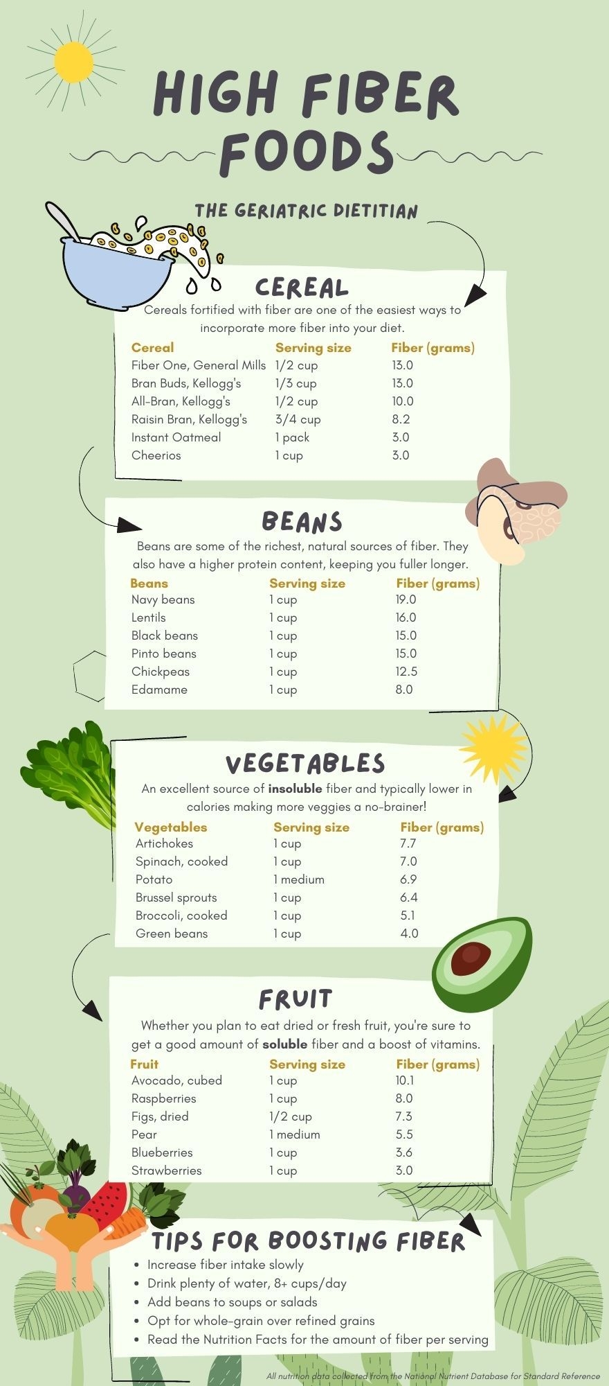 High Fiber Low Carb High Fiber Snacks High Fiber Breakfast Fiber 