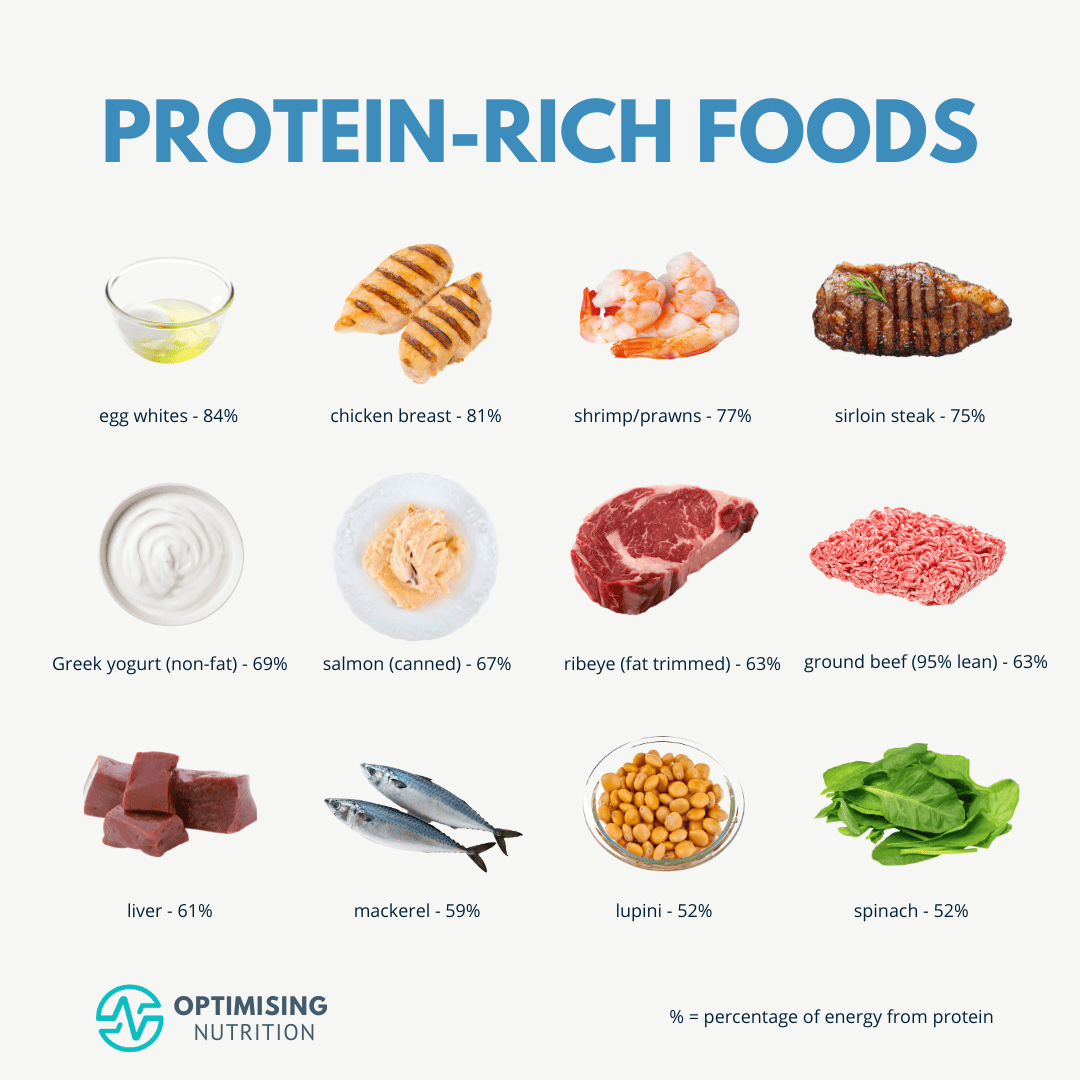 High Protein Foods For Satiety Health Optimising Nutrition 