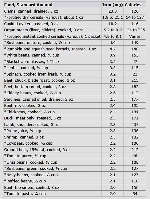 Iron Rich Foods List Printable Printable Free Templates
