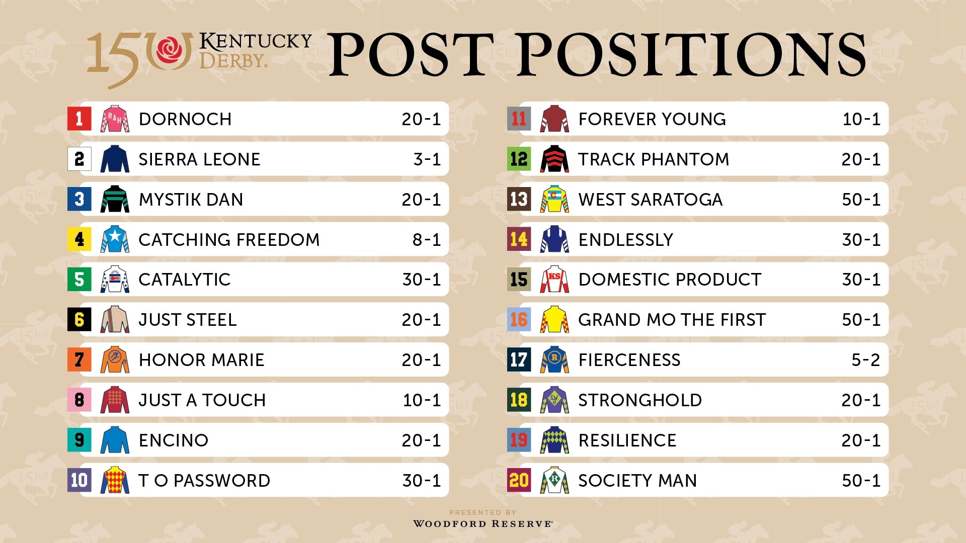 Kentucky Derby 2024 Horses Post Positions Loren Raquela