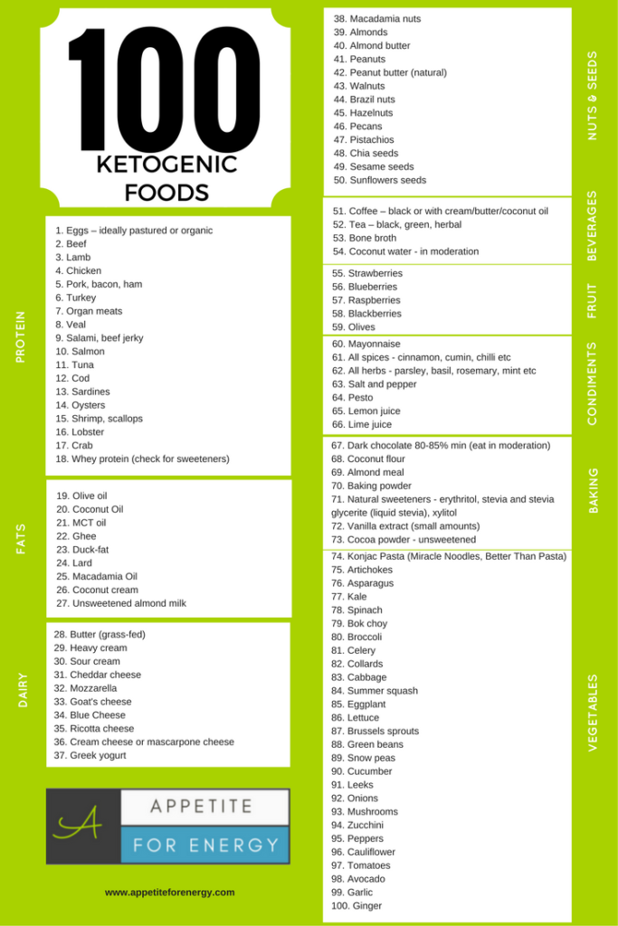 Ketogenic Food List Printable Printable Free Templates