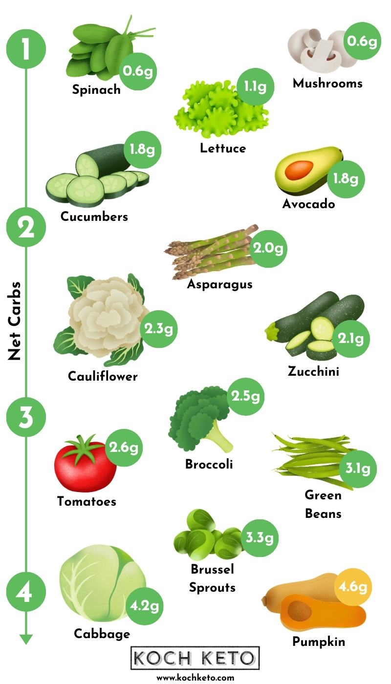List Of Carbs In Vegetables And Printable Chart