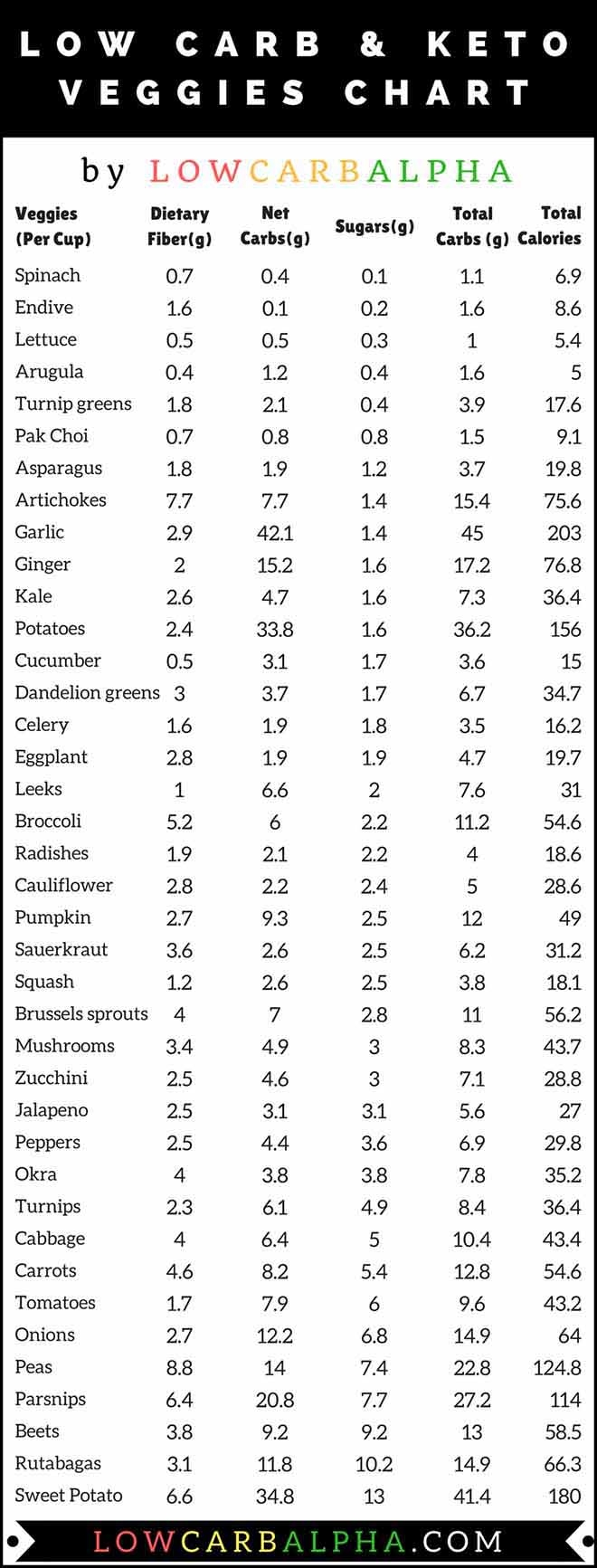 List Of Carbs In Vegetables And Printable Chart Vrogue co