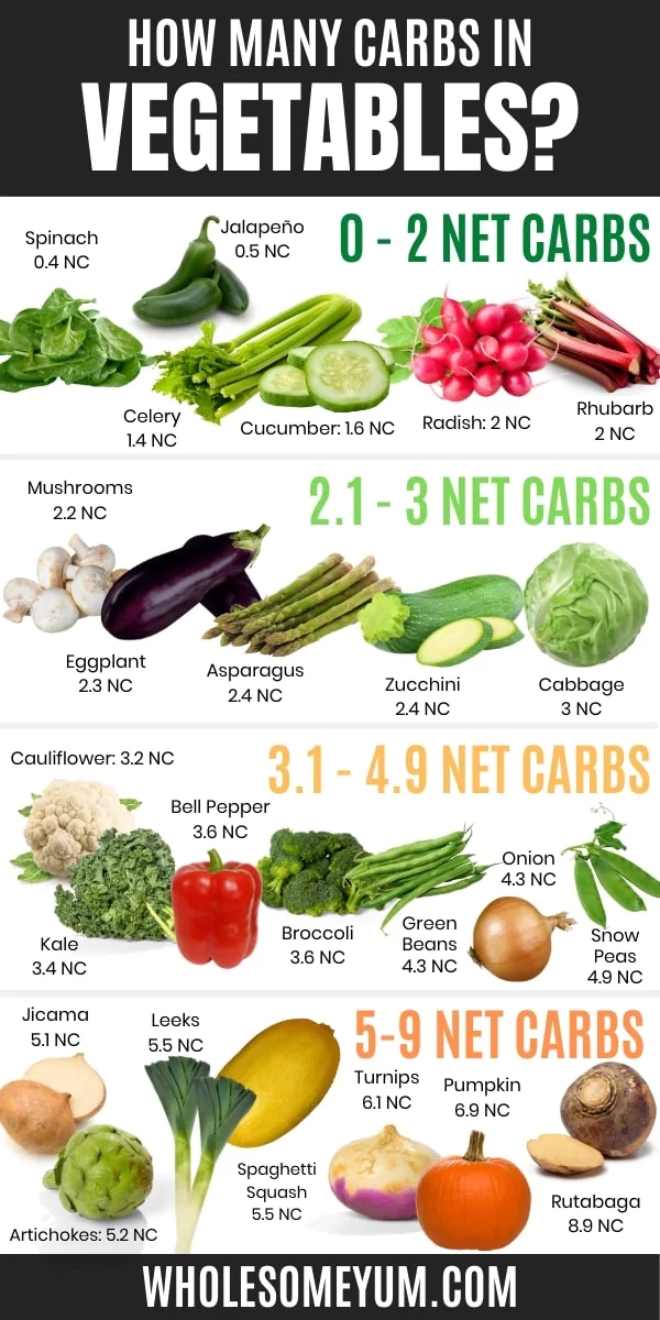 List Of Carbs In Vegetables And Printable Chart