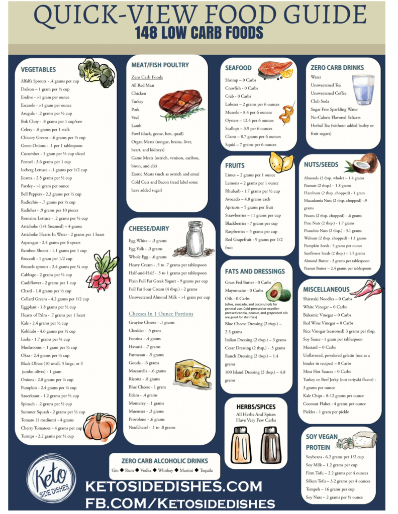 LOW CARB FOOD LIST PRINTABLE CARB CHART Low Carb Food List