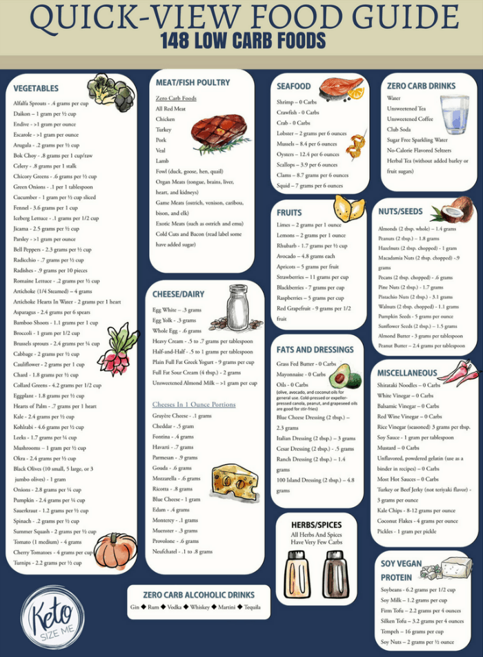 Low Carb Food List Printable Free