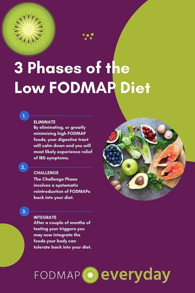 Low FODMAP Diet Fodmap Diet Low Fodmap Diet Recipes Low Fodmap Diet