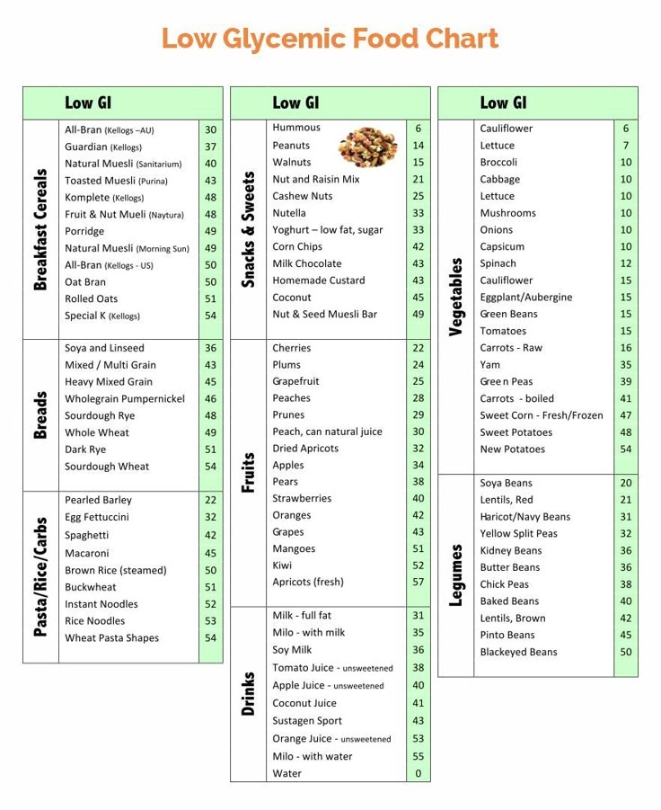 Low Glycemic Food Chart List Printable Low Glycemic Foods Low