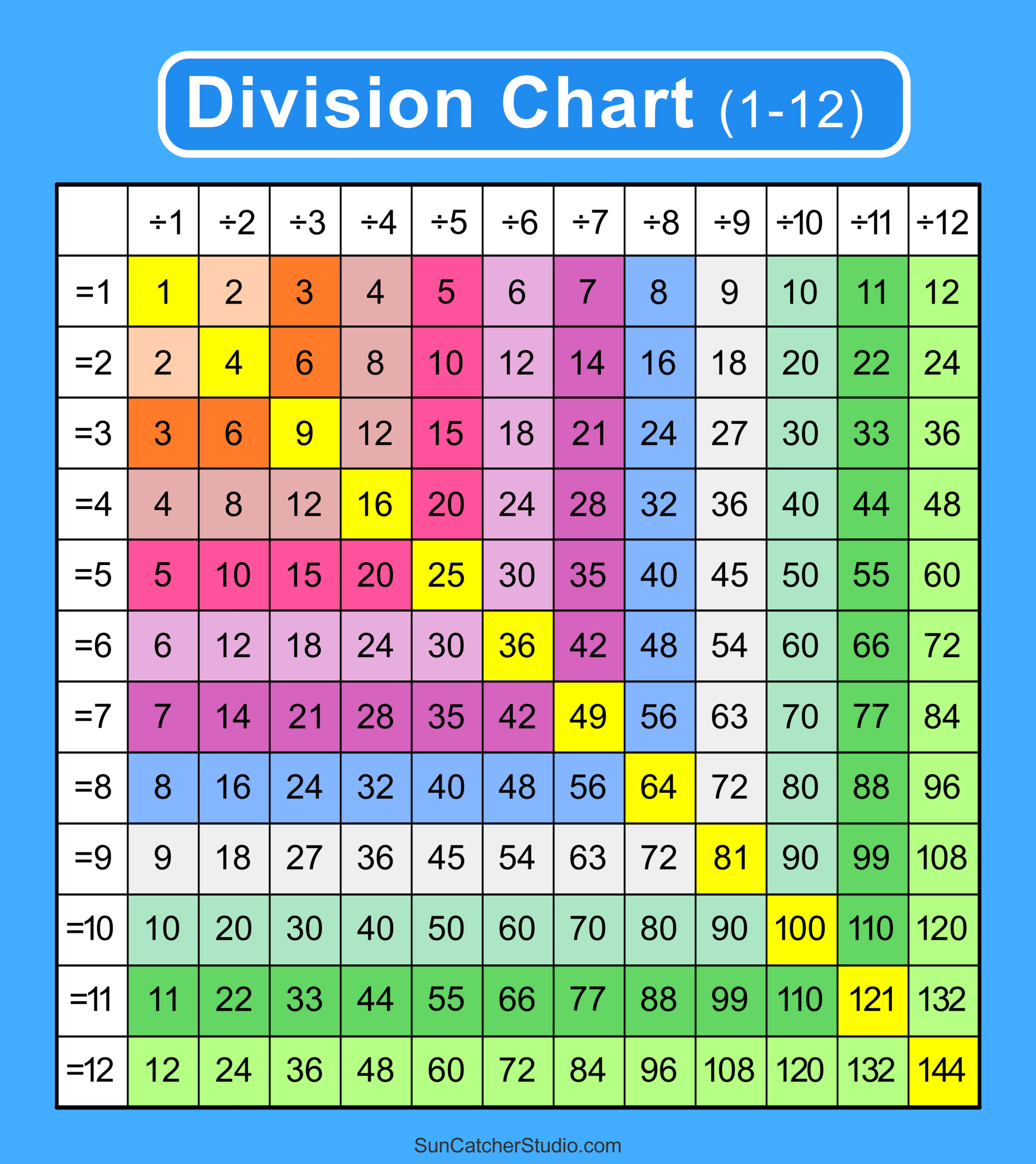Multiplication Division Table Chart 0 12 Printable PDF FREE 