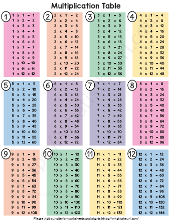 Multiplication Table Worksheets Library