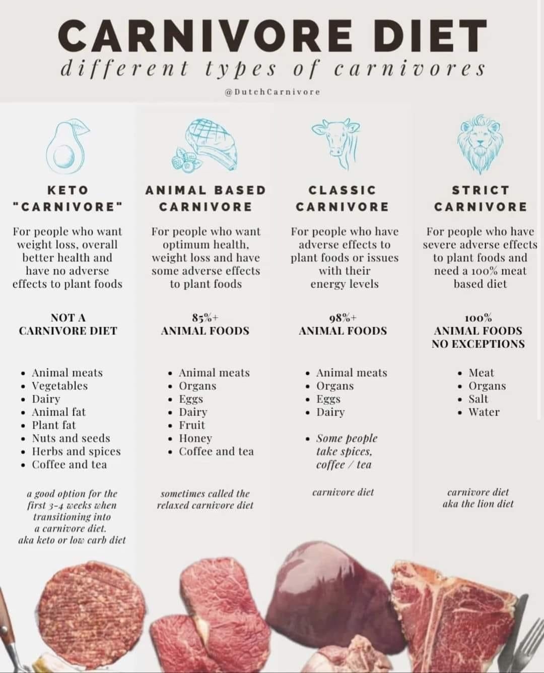 Pin By Deborah Lambdin On Carnivore Meat Diet Caveman Diet Recipes 