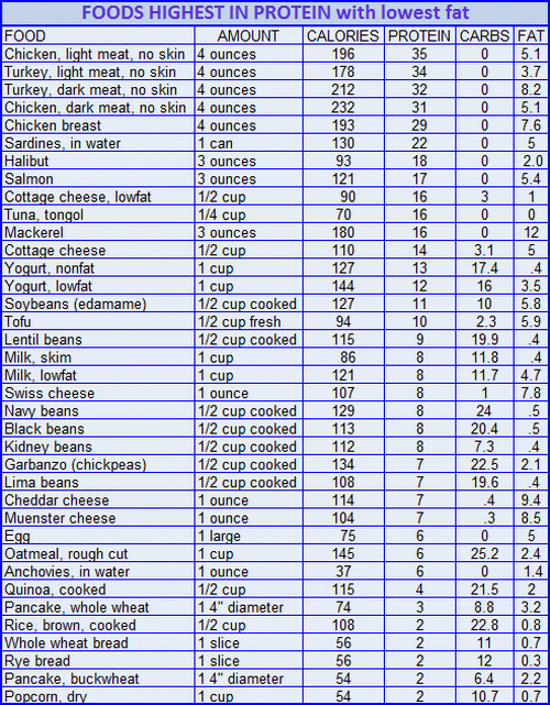 Printable Carbohydrate Food List Chart