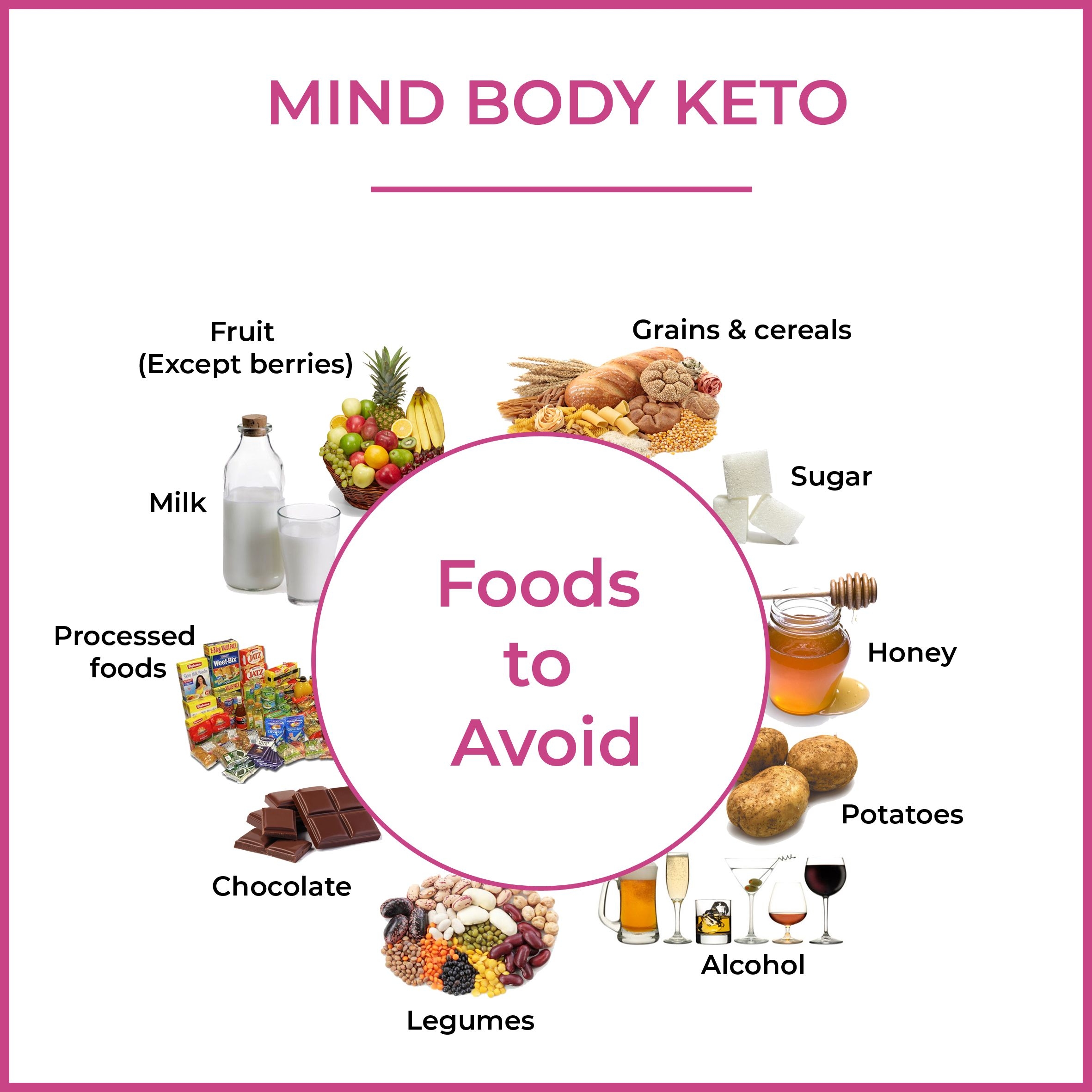 Printable Cheat Sheet With A List Of Foods To Avoid During A Ketogenic 