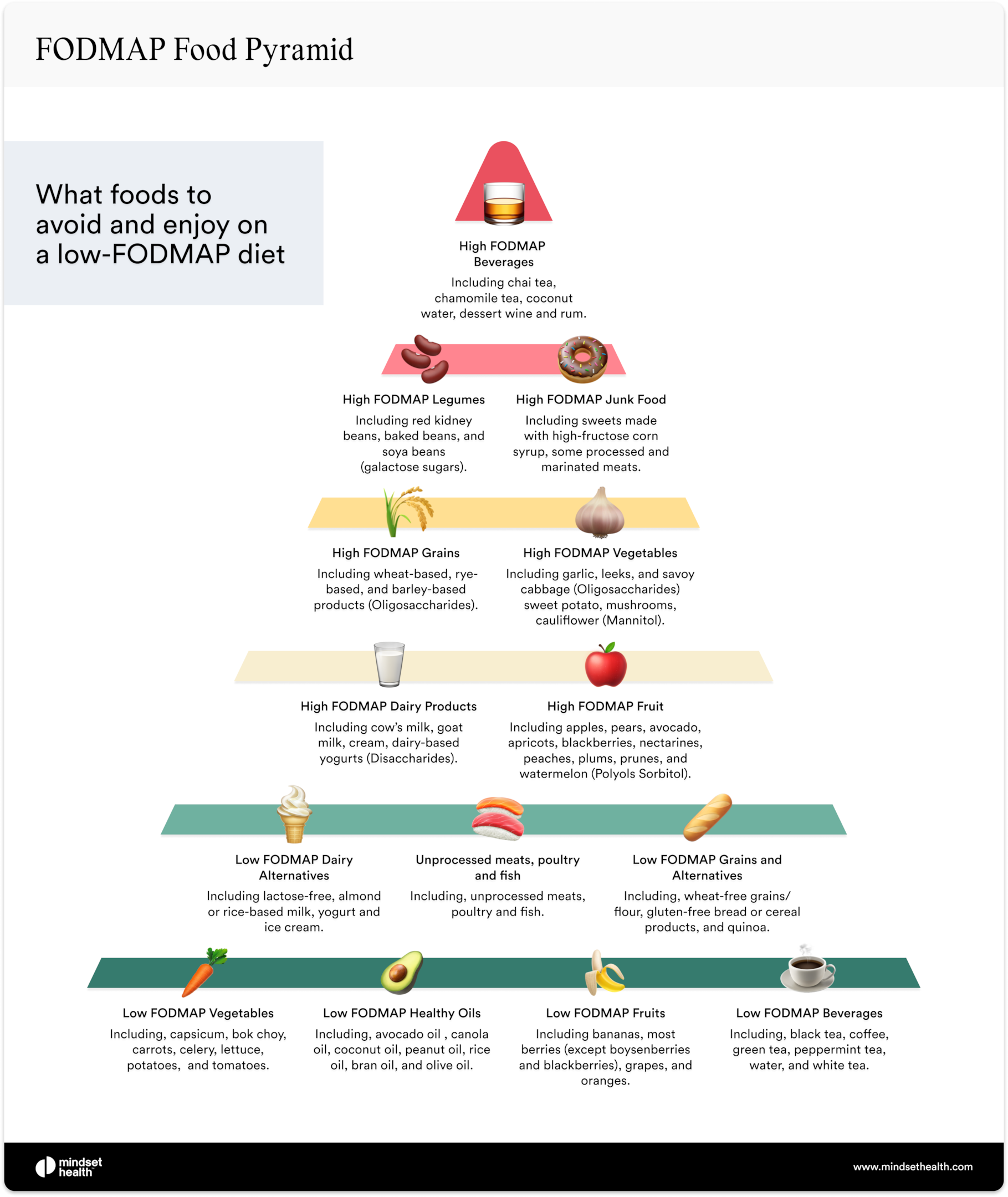 Printable Fodmap Food Chart Hot Sex Picture