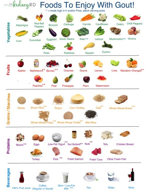 Printable Gout Food List
