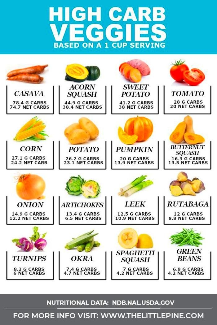 Printable List Of Good Carbs For Diabetics