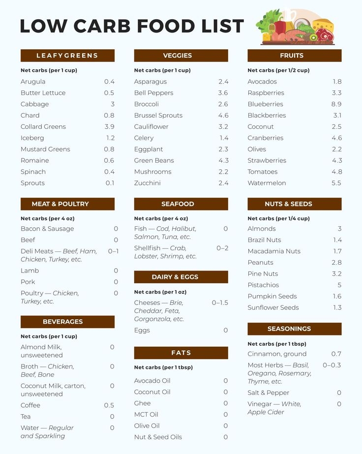 Printable List Of Low Carbohydrate Foods