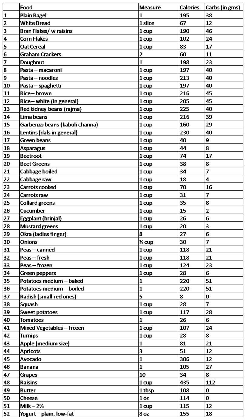 Printable List Of Low Carbohydrate Foods