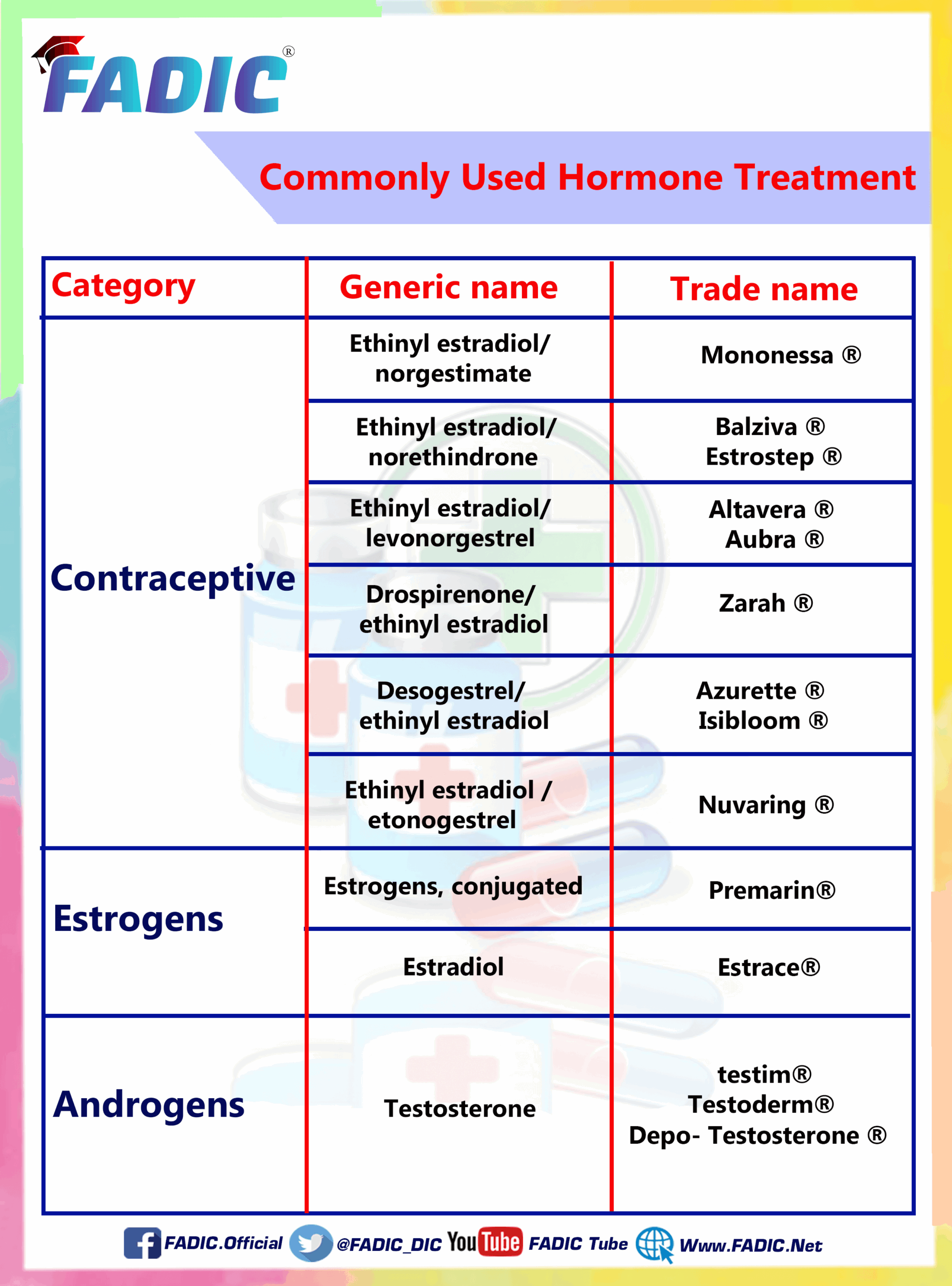 Top 200 Drugs Printable